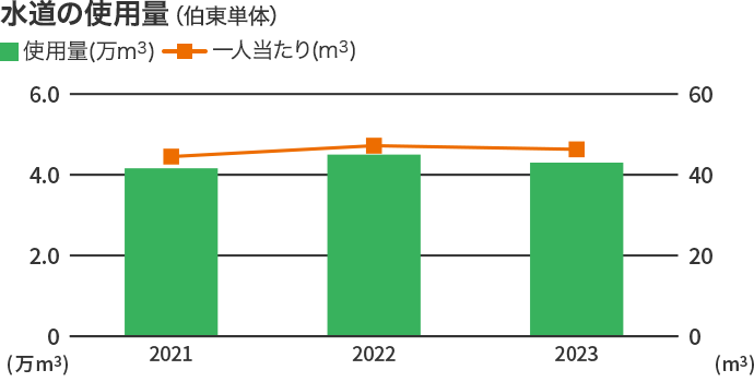 水の使用量