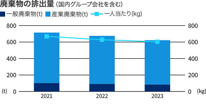 一般廃棄物の排出量