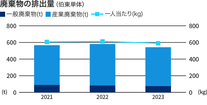 一般廃棄物の排出量